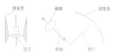 金屬管浮子流量計結(jié)構(gòu)原理圖