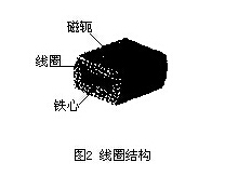 插入式電磁流量計(jì)線圈結(jié)構(gòu)
