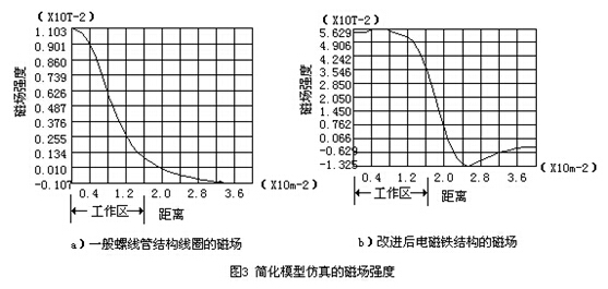 插入式電磁流量計(jì)簡化模型仿真磁場強(qiáng)度示意圖