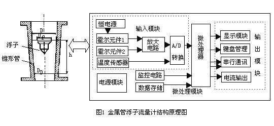 金屬管浮子流量計(jì)結(jié)構(gòu)圖