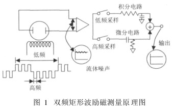 電磁流量計(jì)雙頻矩形波勵(lì)磁測(cè)量原理圖