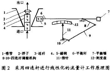 采用四連桿進行線性化的金屬管轉子流量計工作原理圖