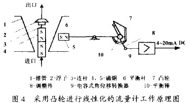采用凸輪進行線性化的金屬管轉子流量計工作原理圖