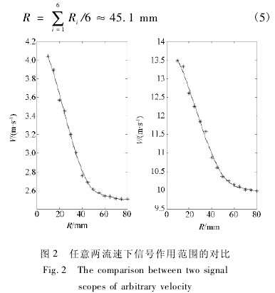插入式電磁流量計(jì)任意兩流速下信號(hào)作用范圍的對(duì)比圖